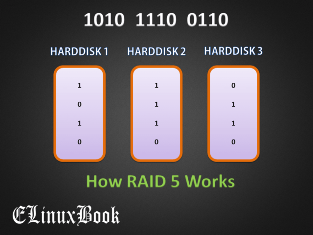 How RAID 5 Works
